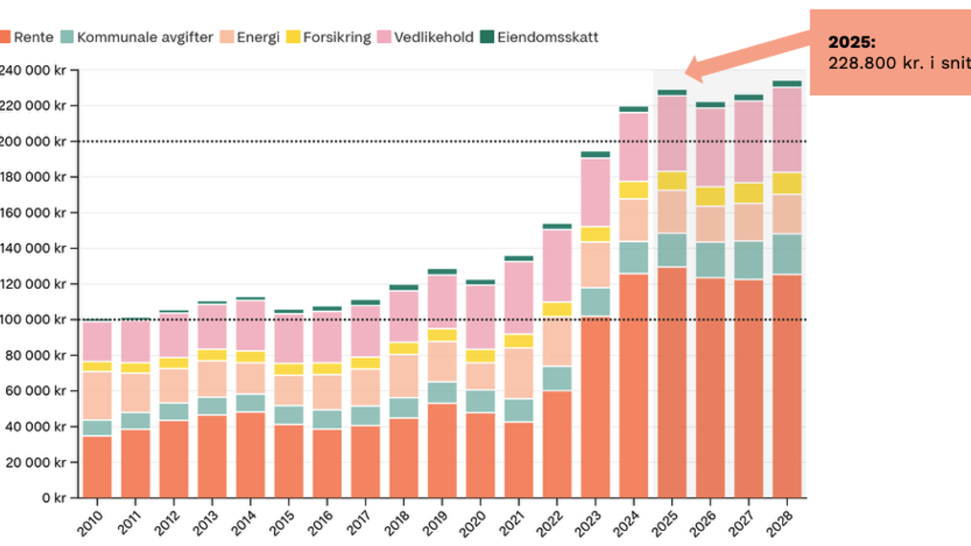 Graf: Dobling av bokostnader på 7 år!