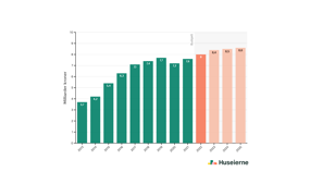 Kommunene med høyest eiendomsskatt i 2019