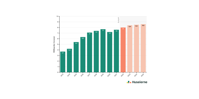 Kommunene med høyest eiendomsskatt i 2019