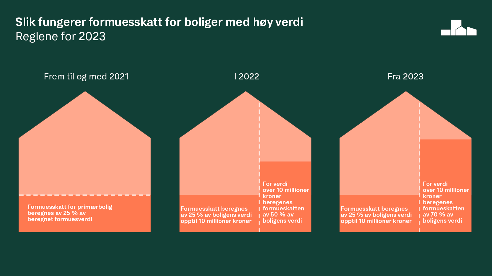 Slik Blir Boligskatten I 2023 Huseierne
