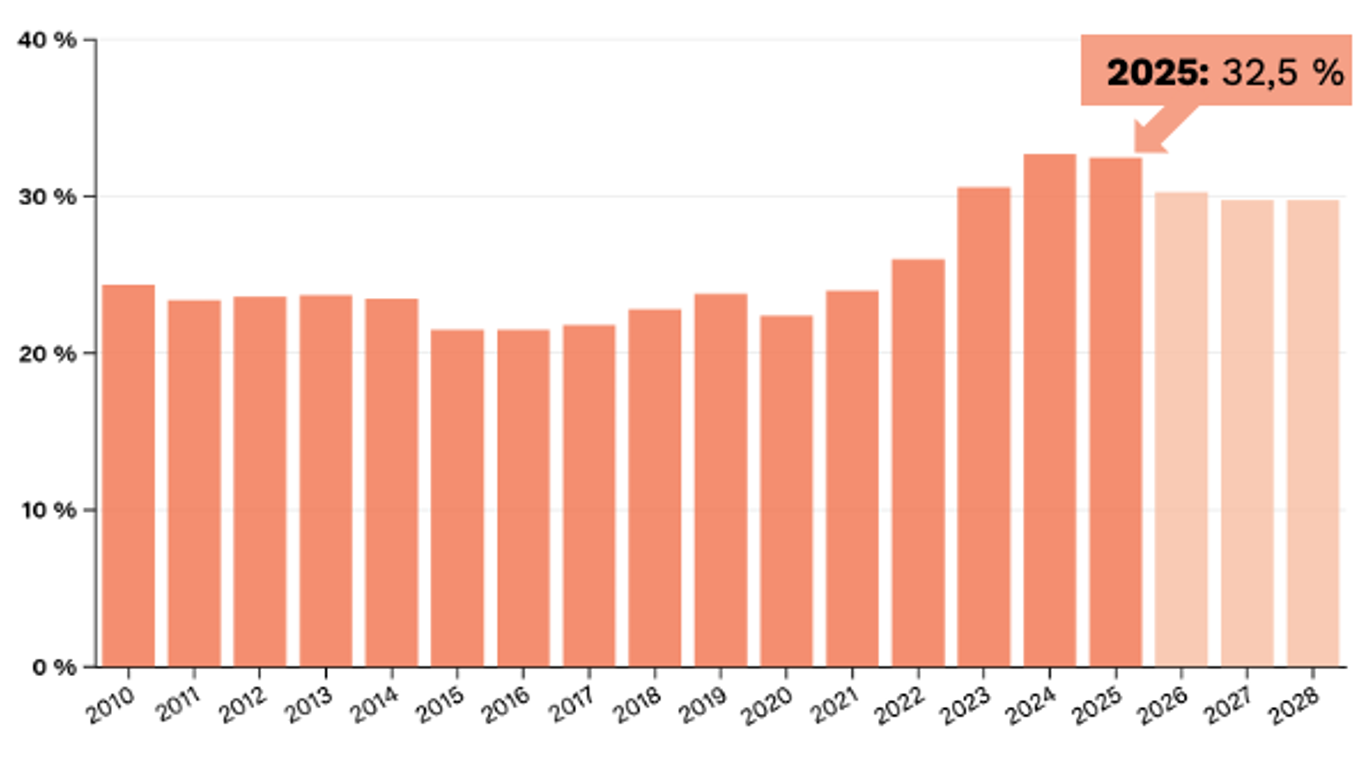 Graf: Vi bruker 32 prosent av inntekt på å bo