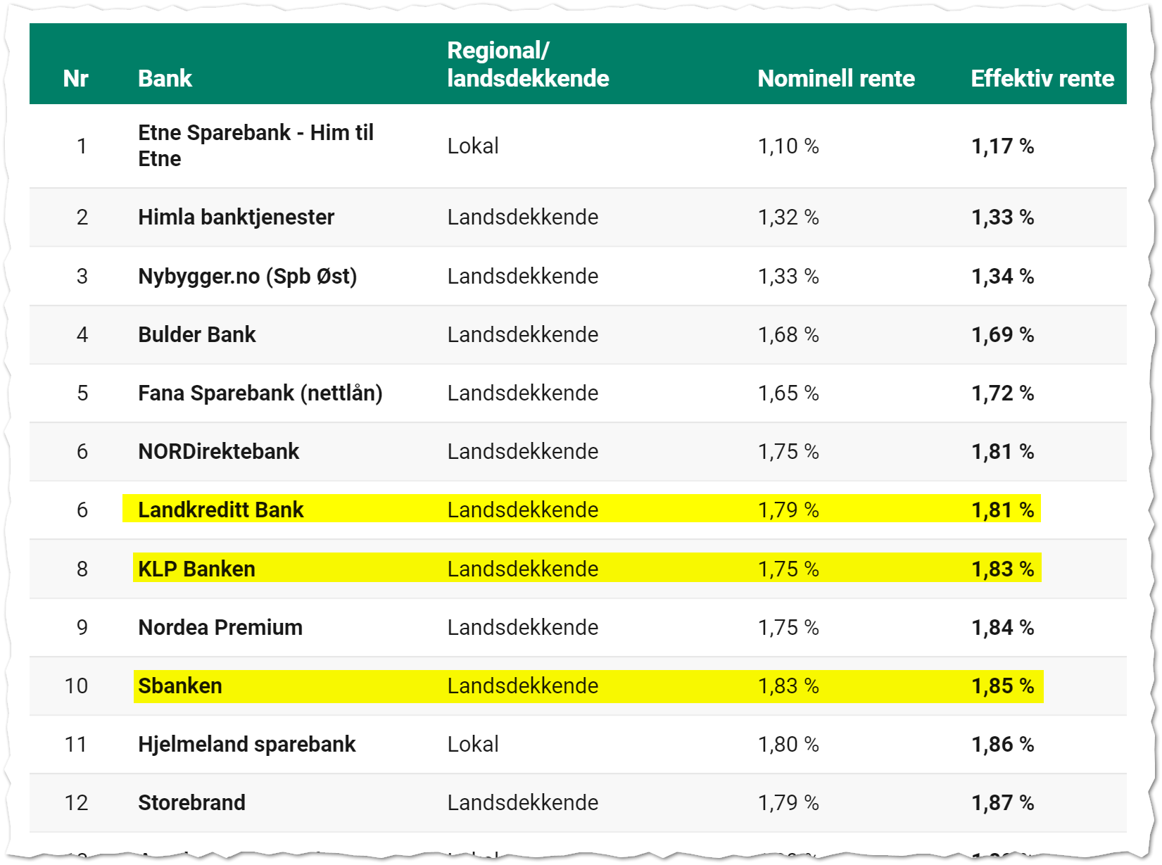 2021-09-23 15_56_57-Beste rente på boliglån i september - en uke før rentehevingen _ Huseierne.png
