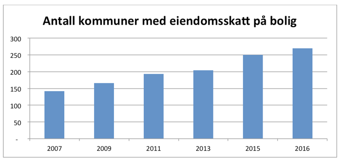 Antall kommuner med eiendomsskatt på bolig Antall kommuner med eiendomsskatt på bolig