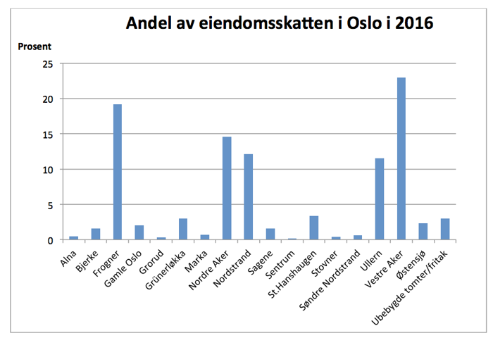 Andel av eiendomsskatten i Oslo Andel av eiendomsskatten i Oslo