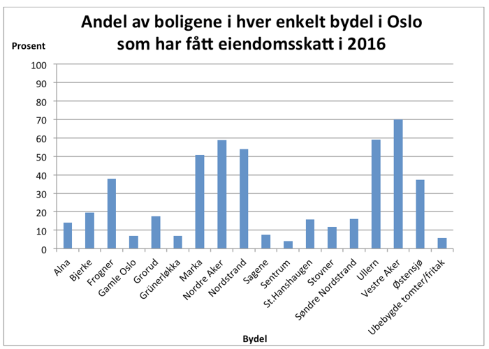 Andel av boligene i hver enkelt bydel i Oslo som har fått eiendomsskatt i 2016 Andel av boligene i hver enkelt bydel i Oslo som har fått eiendomsskatt i 2016