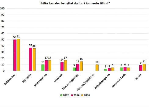 BEKJENTE: Når vi skal skaffe håndverker stoler vi mest på anbefalinger fra venner og bekjente. Illustrasjon: SIFO